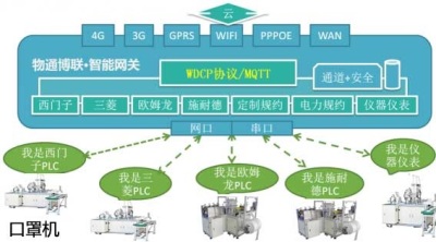 口罩机设备智能集中管理 系统远程运维平台_百工联_工业互联网技术服务平台