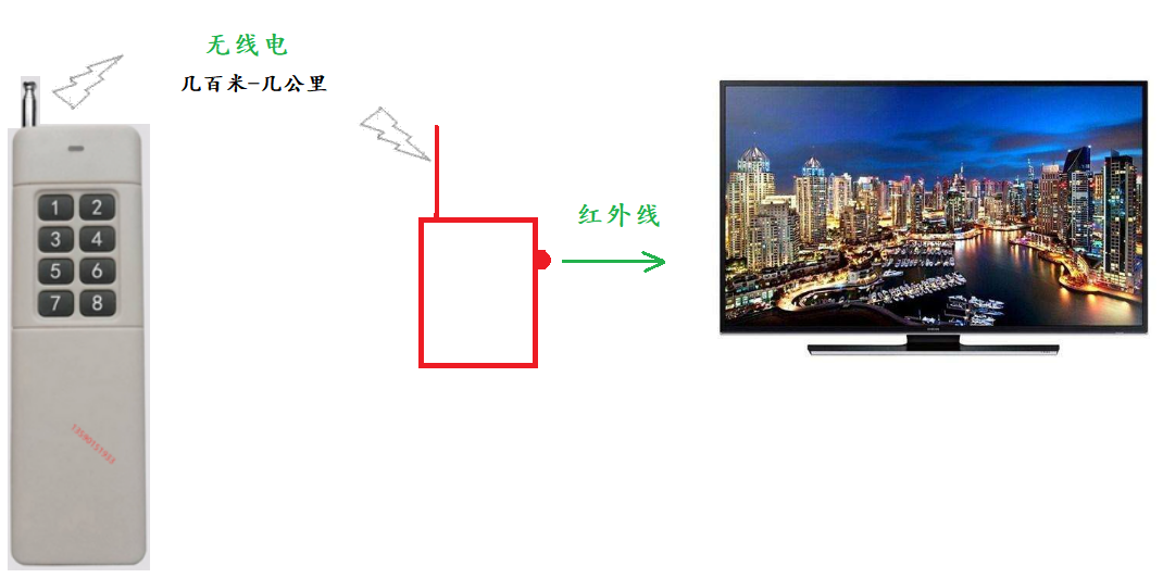 433M无线遥控转红外遥控_htx567