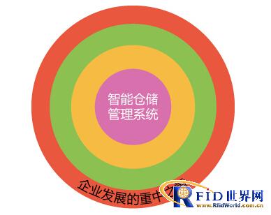 围绕RFID技术打造智能仓储管理系统_鹏程工联_工业互联网技术服务平台