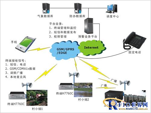 宏电无线自然灾害预警系统_百工联_工业互联网技术服务平台