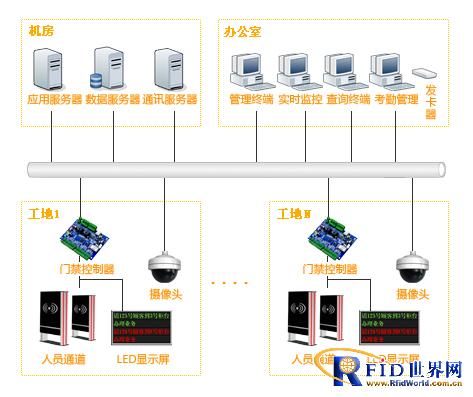 基于高频RFID建筑工地人员考勤管理解决方案_百工联_工业互联网技术服务平台