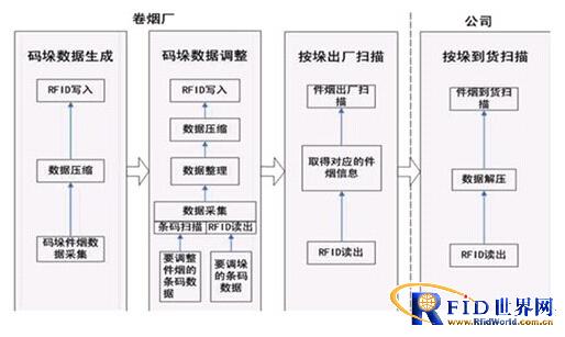 RFID烟草数字化仓库物流管理系统_百工联_工业互联网技术服务平台