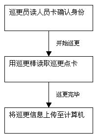 保安巡更系统_鹏程工联_工业互联网技术服务平台