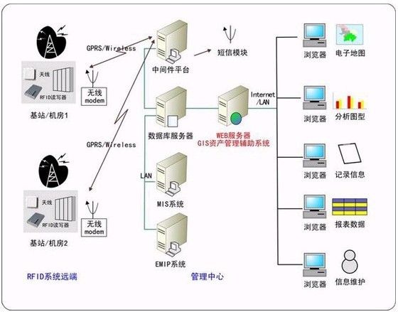 电信业RFID资产追踪管理系统解决方案_鹏程工联_工业互联网技术服务平台