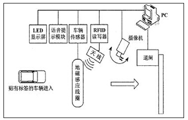 RFID UHF车辆管理_百工联_工业互联网技术服务平台