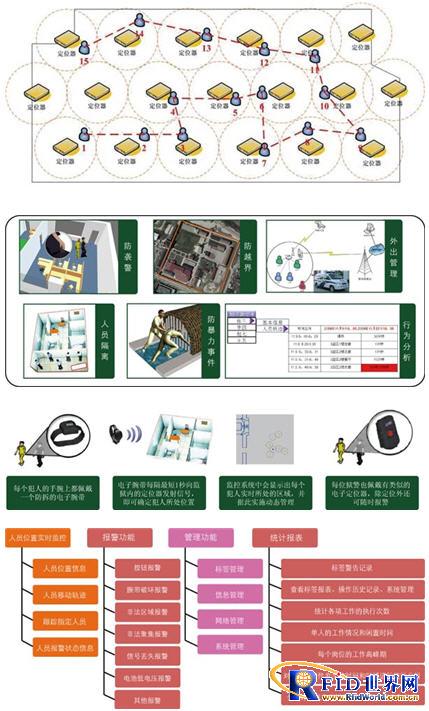 基于传感技术的智能监狱人员定位系统方案_鹏程工联_工业互联网技术服务平台