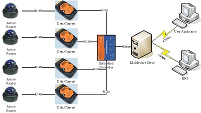 UHF RFID校园安全门禁管理系统_百工联_工业互联网技术服务平台