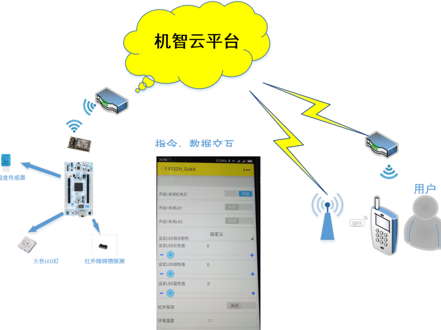 智能家居应用开发方案——基于物联网手机APP远程控制系统_鹏程工联_工业互联网技术服务平台