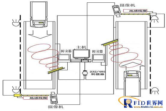 RFID进出口车辆管理系统方案_百工联_工业互联网技术服务平台