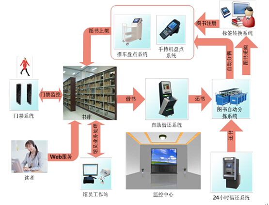 RFID图书信息化管理建设方案_百工联_工业互联网技术服务平台