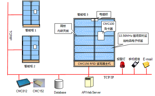 重要物品管制系统_百工联_工业互联网技术服务平台
