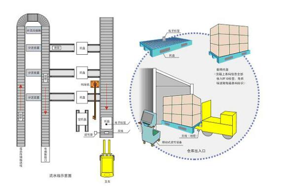 物流周转托盘管理系统方案_百工联_工业互联网技术服务平台