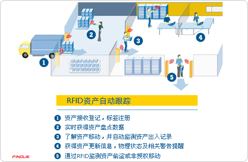 RFID资产跟踪解决方案_百工联_工业互联网技术服务平台