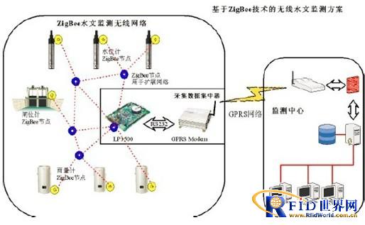Zigbee技术水文监控系统解决方案_百工联_工业互联网技术服务平台