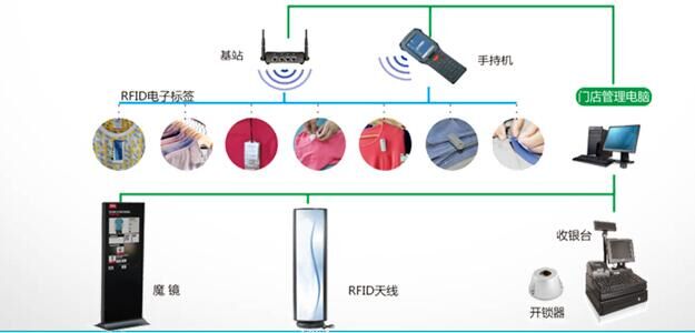 RFID智慧门店管理系统_百工联_工业互联网技术服务平台