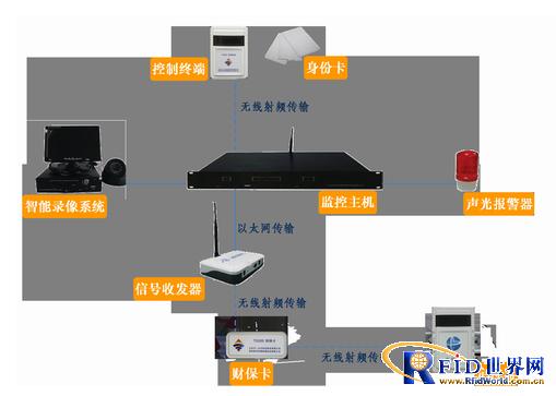 财保防盗报警系统_鹏程工联_工业互联网技术服务平台