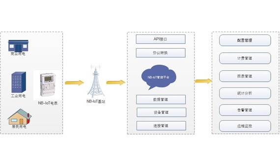 NB-IoT智慧用电解决方案_百工联_工业互联网技术服务平台