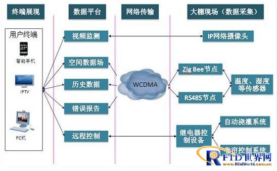 基于ZigBee技术的农业大棚监控及智能控制方案_百工联_工业互联网技术服务平台