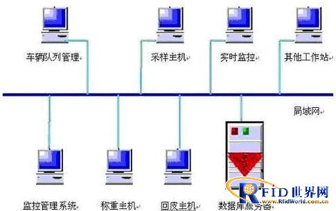 基于RFID识别技术的汽车智能称重系统_百工联_工业互联网技术服务平台