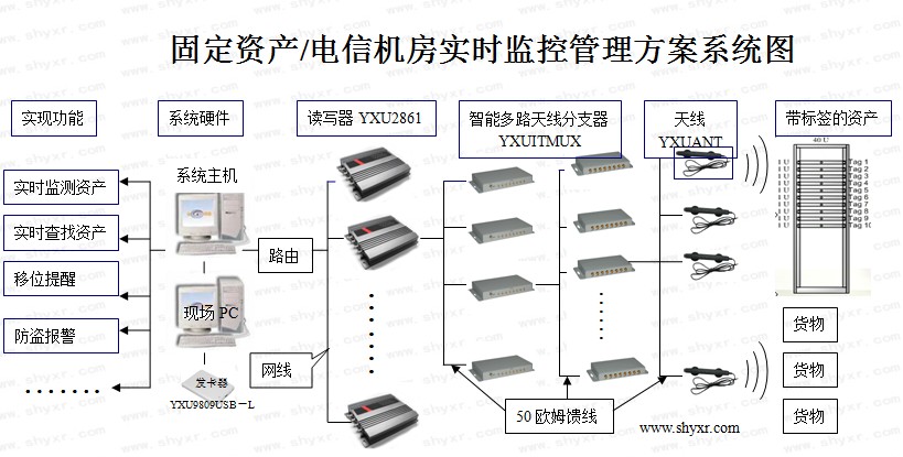 机房固定资产实时监控RFID管理系统_鹏程工联_工业互联网技术服务平台