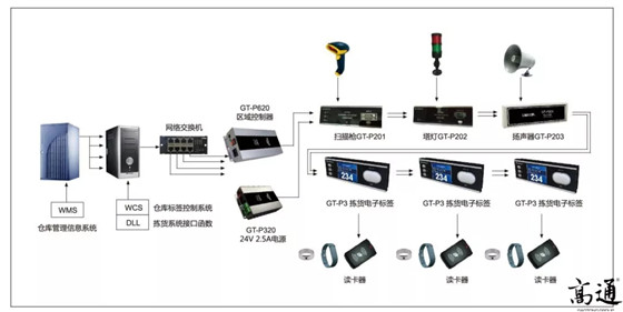 电子拣货标签+RFID 突破多人拆零拣货瓶颈_百工联_工业互联网技术服务平台