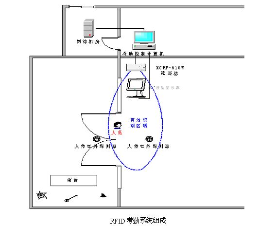 RFID门禁考勤系统_鹏程工联_工业互联网技术服务平台