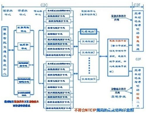 中国智能交通信息系统大集成方案_百工联_工业互联网技术服务平台
