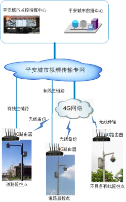 城市安防监控解决方案_百工联_工业互联网技术服务平台