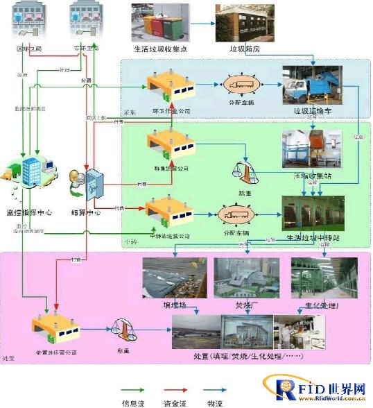 物联网城市生活垃圾处理系统优化方案_鹏程工联_工业互联网技术服务平台