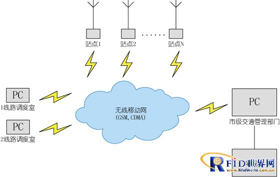 远程RFID公交智能交通管理方案_百工联_工业互联网技术服务平台