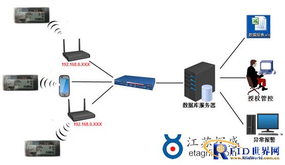 江苏探感有源2.4GHz电子货架标签系统（ESLs）_百工联_工业互联网技术服务平台