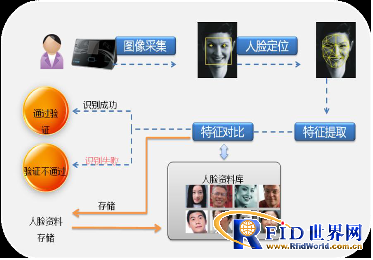 工地人脸识别身份验证方案_百工联_工业互联网技术服务平台