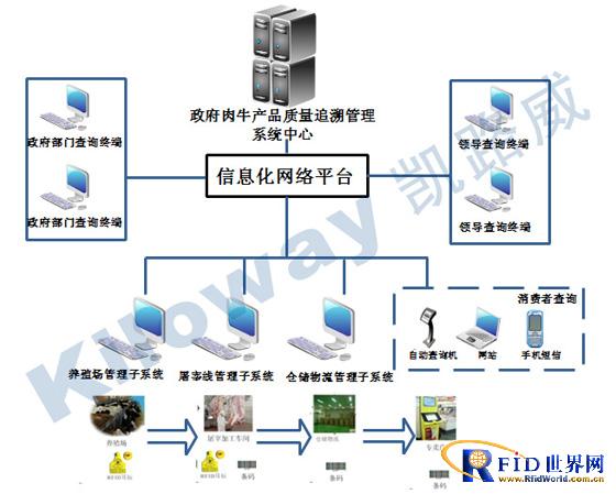 基于RFID技术的肉牛产品质量追溯管理系统_百工联_工业互联网技术服务平台