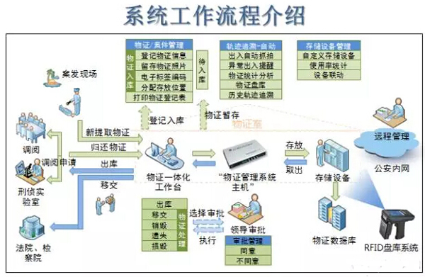 贞和科技物证管理系统_百工联_工业互联网技术服务平台