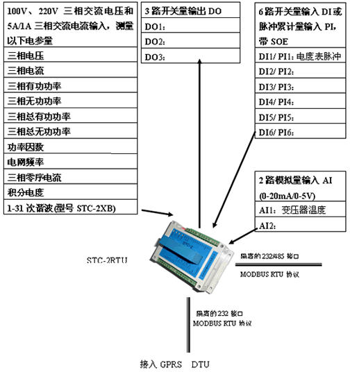 腾控科技基于GPRS+交流采样小型RTU的配电变压器监控方案_鹏程工联_工业互联网技术服务平台