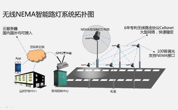 无线智能路灯系统_cellsnet