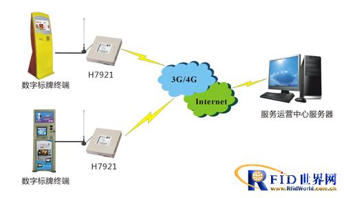 宏电3G路由器在数字标牌行业的解决方案_百工联_工业互联网技术服务平台