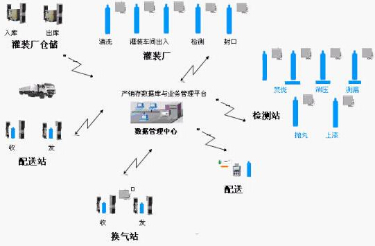 RFID气瓶与零售安全管理系统_百工联_工业互联网技术服务平台