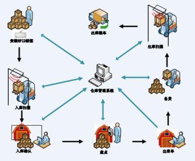 RFID自动化智能仓储方案_百工联_工业互联网技术服务平台