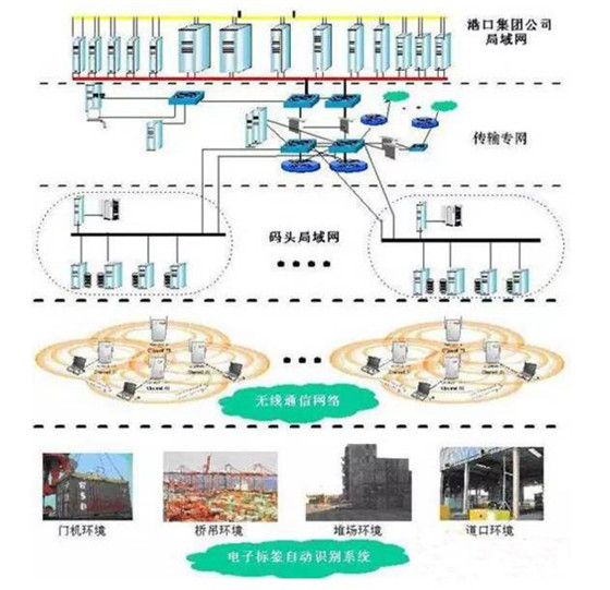 电子标签（RFID）智能物流解决方案_百工联_工业互联网技术服务平台