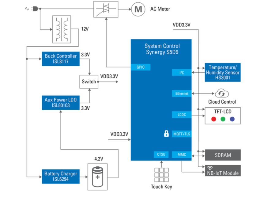 基于瑞萨电子的 Synergy S5D9 微控制器 (MCU)支持安全云连接的自动售货机_百工联_工业互联网技术服务平台