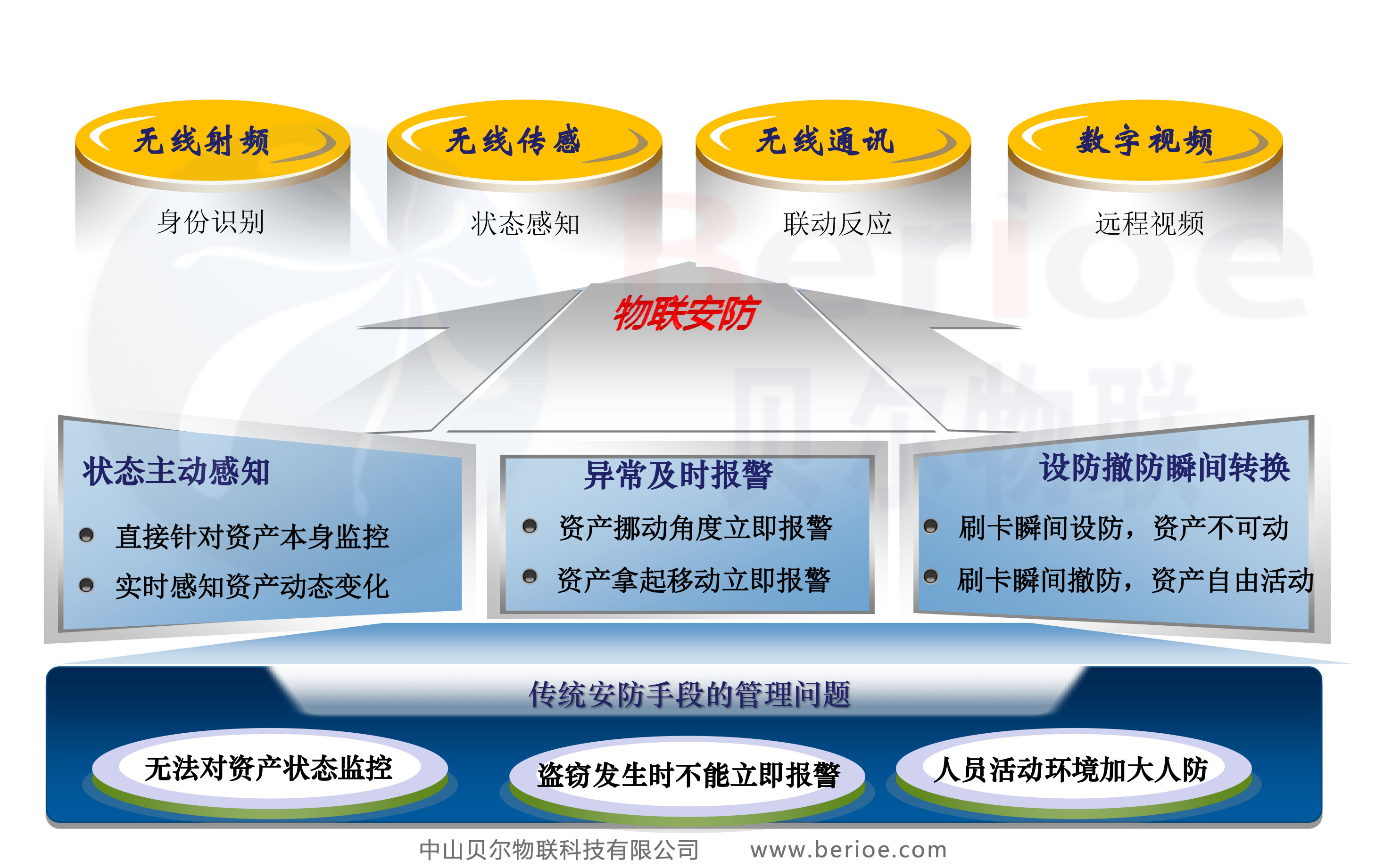 财保资产防盗监控系统_鹏程工联_工业互联网技术服务平台