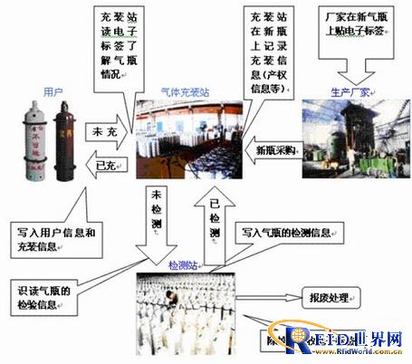 RFID气瓶管理解决方案_百工联_工业互联网技术服务平台