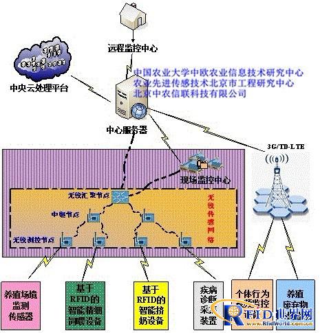 集约化畜禽养殖环境智能监控系统_百工联_工业互联网技术服务平台