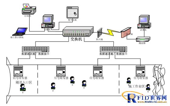 RFID隧道施工人员及设备安全监测管理系统_百工联_工业互联网技术服务平台