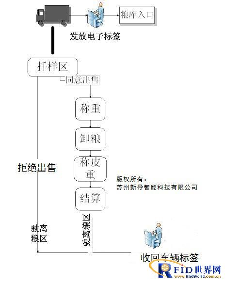 基于RFID的粮食收购全程可视化管理系统_百工联_工业互联网技术服务平台