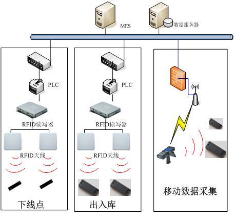 RFID物流跟踪系统解决方案_百工联_工业互联网技术服务平台