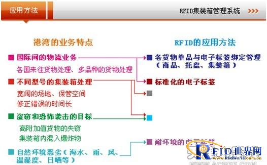 RFID在集装箱管理中的应用_百工联_工业互联网技术服务平台