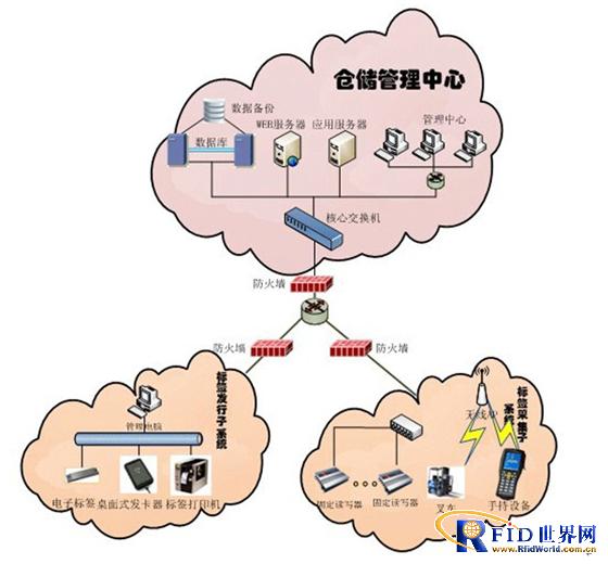 RFID物流与供应链管理系统_百工联_工业互联网技术服务平台