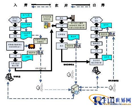 RFID智能仓储管理解决方案_百工联_工业互联网技术服务平台